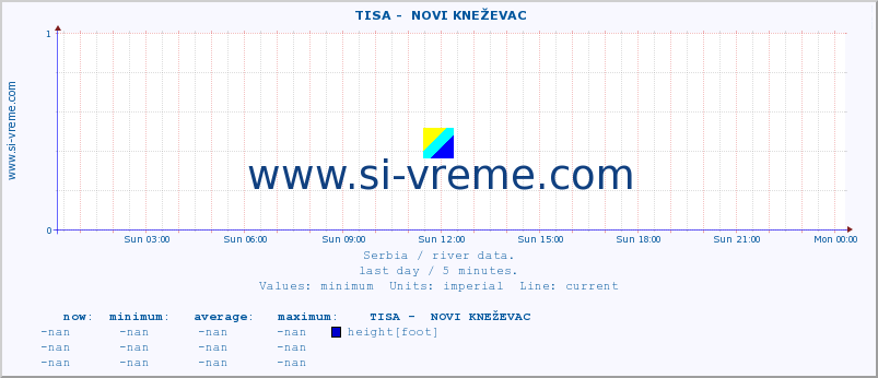  ::  TISA -  NOVI KNEŽEVAC :: height |  |  :: last day / 5 minutes.