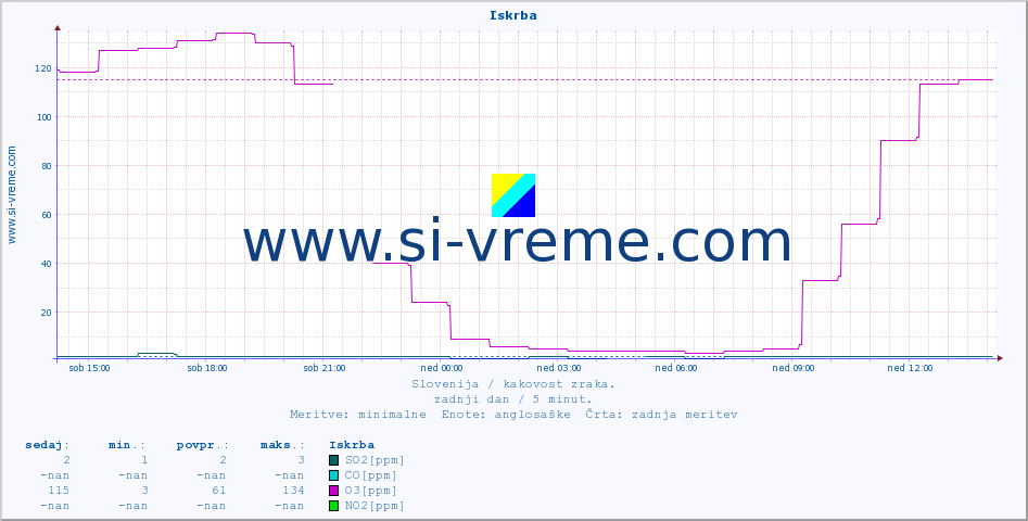 POVPREČJE :: Iskrba :: SO2 | CO | O3 | NO2 :: zadnji dan / 5 minut.