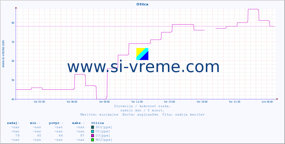 POVPREČJE :: Otlica :: SO2 | CO | O3 | NO2 :: zadnji dan / 5 minut.
