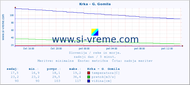 POVPREČJE :: Krka - G. Gomila :: temperatura | pretok | višina :: zadnji dan / 5 minut.