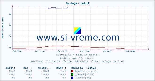 POVPREČJE :: Savinja - Letuš :: temperatura | pretok | višina :: zadnji dan / 5 minut.