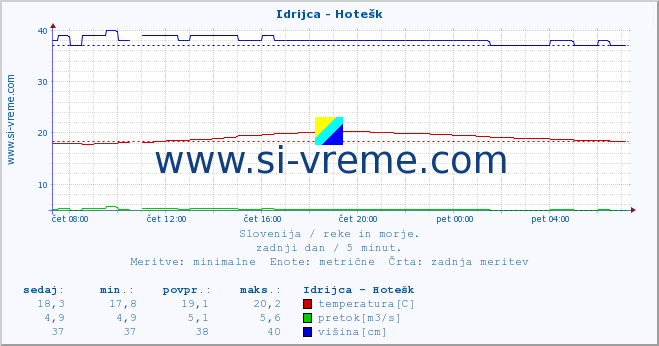 POVPREČJE :: Idrijca - Hotešk :: temperatura | pretok | višina :: zadnji dan / 5 minut.