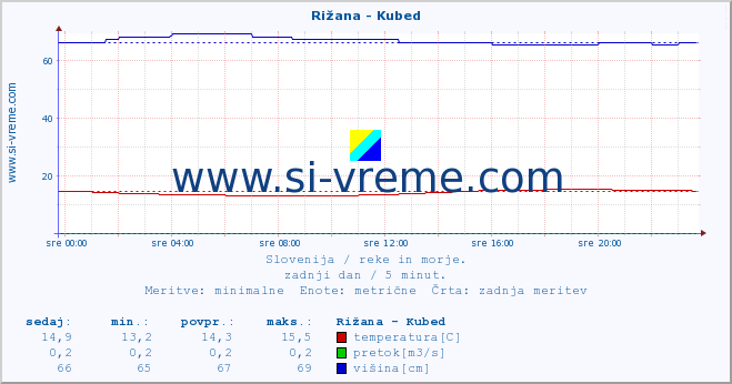 POVPREČJE :: Rižana - Kubed :: temperatura | pretok | višina :: zadnji dan / 5 minut.