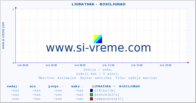 POVPREČJE ::  LJUBATSKA -  BOSILJGRAD :: višina | pretok | temperatura :: zadnji dan / 5 minut.