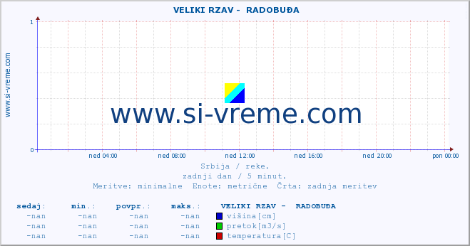 POVPREČJE ::  VELIKI RZAV -  RADOBUĐA :: višina | pretok | temperatura :: zadnji dan / 5 minut.