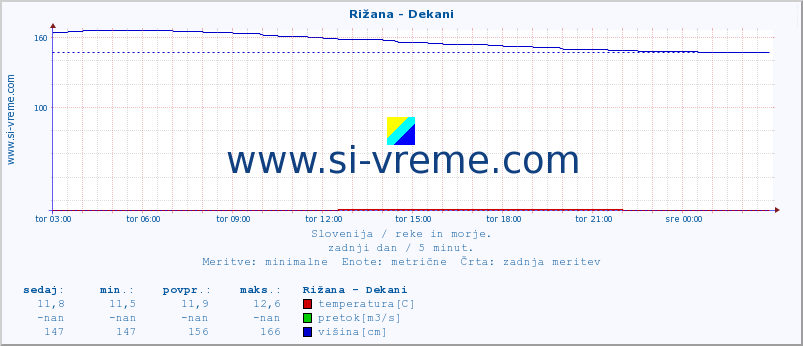 POVPREČJE :: Rižana - Dekani :: temperatura | pretok | višina :: zadnji dan / 5 minut.