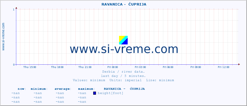  ::  RAVANICA -  ĆUPRIJA :: height |  |  :: last day / 5 minutes.