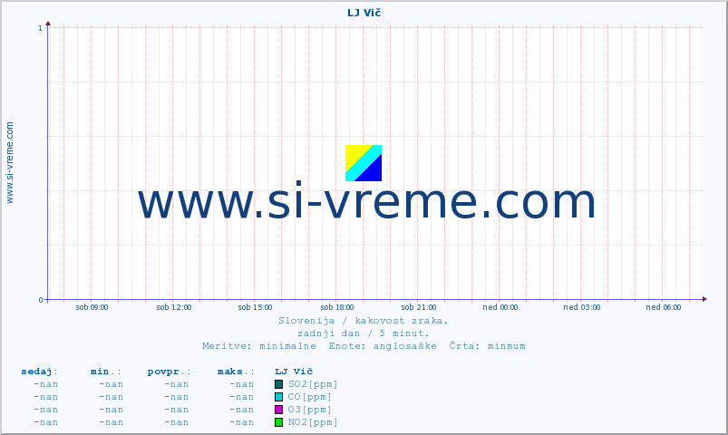 POVPREČJE :: LJ Vič :: SO2 | CO | O3 | NO2 :: zadnji dan / 5 minut.