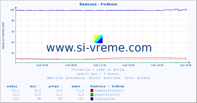 POVPREČJE :: Radovna - Podhom :: temperatura | pretok | višina :: zadnji dan / 5 minut.