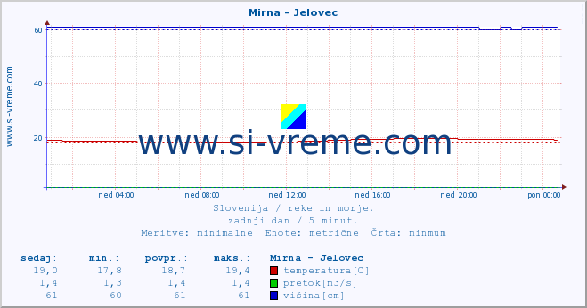 POVPREČJE :: Mirna - Jelovec :: temperatura | pretok | višina :: zadnji dan / 5 minut.