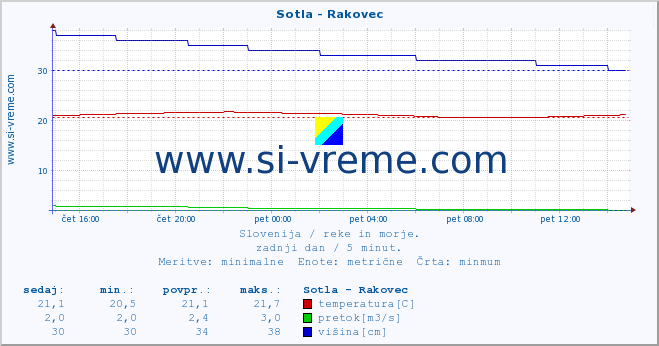 POVPREČJE :: Sotla - Rakovec :: temperatura | pretok | višina :: zadnji dan / 5 minut.