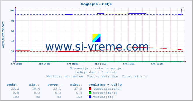 POVPREČJE :: Voglajna - Celje :: temperatura | pretok | višina :: zadnji dan / 5 minut.