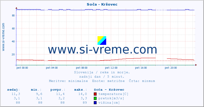 POVPREČJE :: Soča - Kršovec :: temperatura | pretok | višina :: zadnji dan / 5 minut.