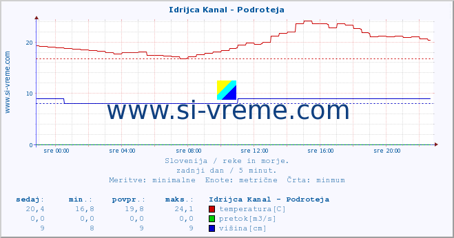 POVPREČJE :: Idrijca Kanal - Podroteja :: temperatura | pretok | višina :: zadnji dan / 5 minut.