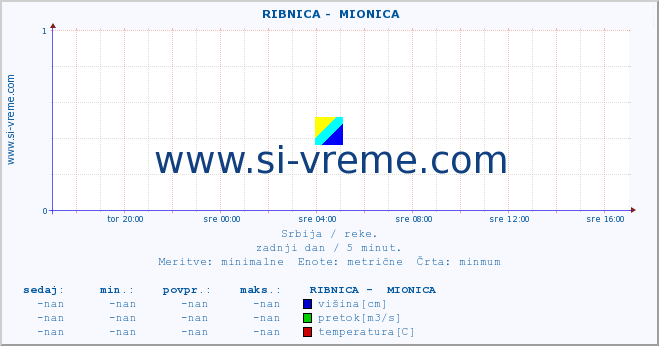 POVPREČJE ::  RIBNICA -  MIONICA :: višina | pretok | temperatura :: zadnji dan / 5 minut.