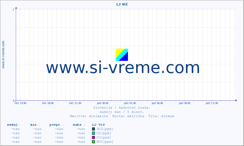 POVPREČJE :: LJ Vič :: SO2 | CO | O3 | NO2 :: zadnji dan / 5 minut.