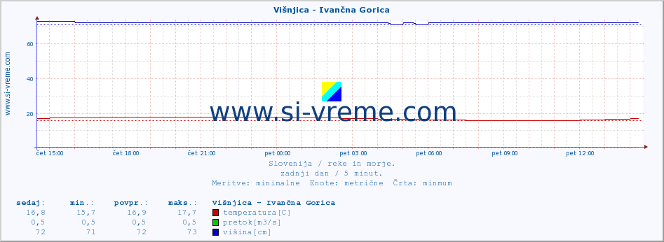 POVPREČJE :: Višnjica - Ivančna Gorica :: temperatura | pretok | višina :: zadnji dan / 5 minut.