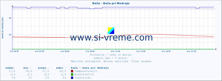 POVPREČJE :: Bača - Bača pri Modreju :: temperatura | pretok | višina :: zadnji dan / 5 minut.