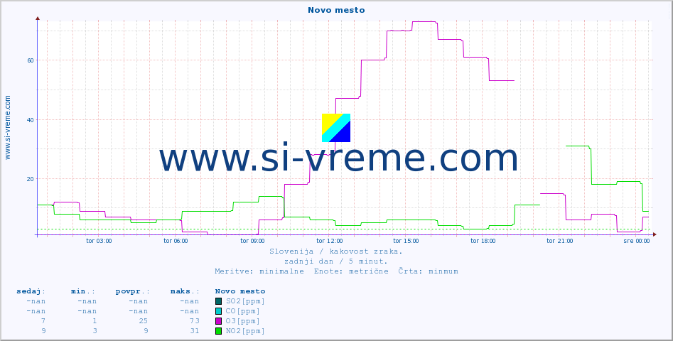 POVPREČJE :: Novo mesto :: SO2 | CO | O3 | NO2 :: zadnji dan / 5 minut.