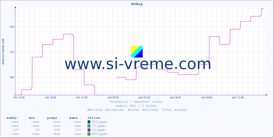 POVPREČJE :: Otlica :: SO2 | CO | O3 | NO2 :: zadnji dan / 5 minut.