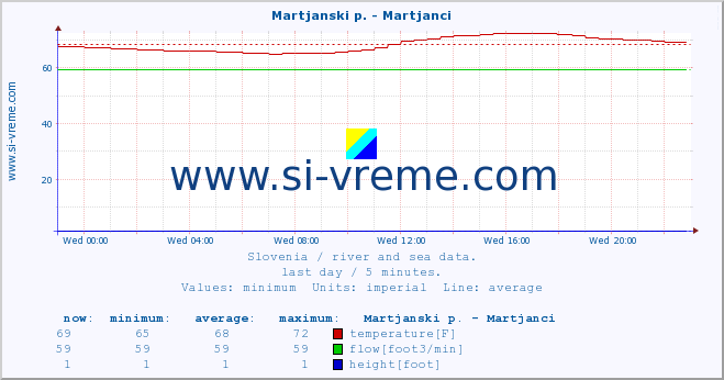  :: Martjanski p. - Martjanci :: temperature | flow | height :: last day / 5 minutes.