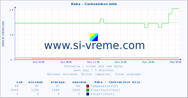  :: Reka - Cerkvenikov mlin :: temperature | flow | height :: last day / 5 minutes.