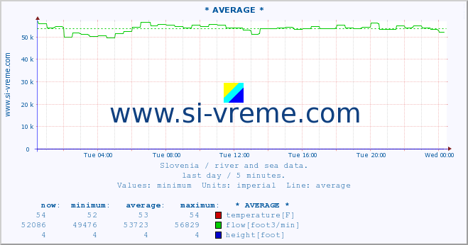  :: * AVERAGE * :: temperature | flow | height :: last day / 5 minutes.