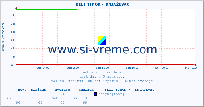  ::  BELI TIMOK -  KNJAŽEVAC :: height |  |  :: last day / 5 minutes.