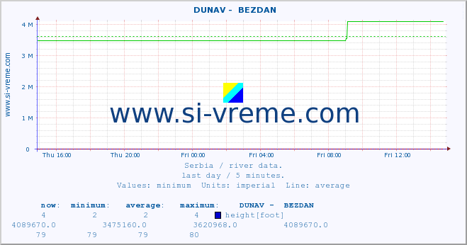  ::  DUNAV -  BEZDAN :: height |  |  :: last day / 5 minutes.