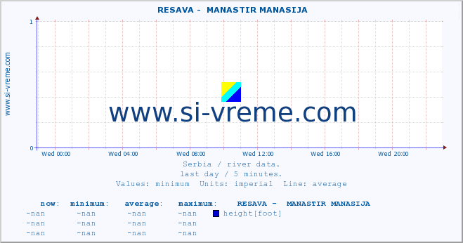  ::  RESAVA -  MANASTIR MANASIJA :: height |  |  :: last day / 5 minutes.