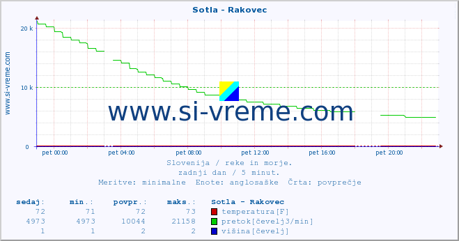 POVPREČJE :: Sotla - Rakovec :: temperatura | pretok | višina :: zadnji dan / 5 minut.