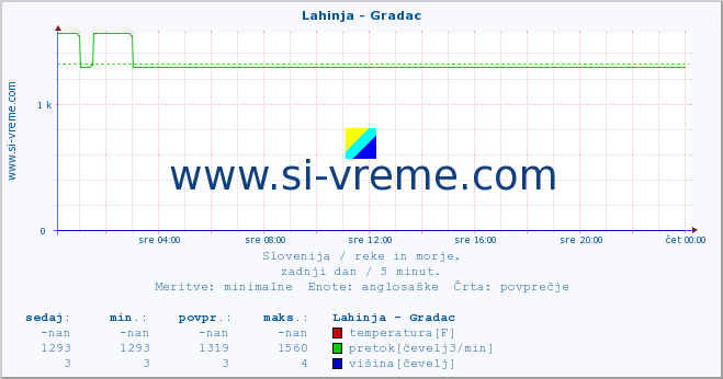 POVPREČJE :: Lahinja - Gradac :: temperatura | pretok | višina :: zadnji dan / 5 minut.