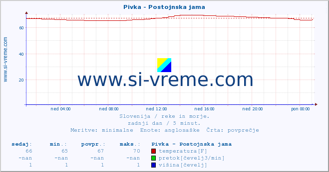 POVPREČJE :: Pivka - Postojnska jama :: temperatura | pretok | višina :: zadnji dan / 5 minut.