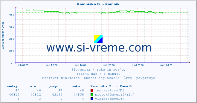 POVPREČJE :: Branica - Branik :: temperatura | pretok | višina :: zadnji dan / 5 minut.