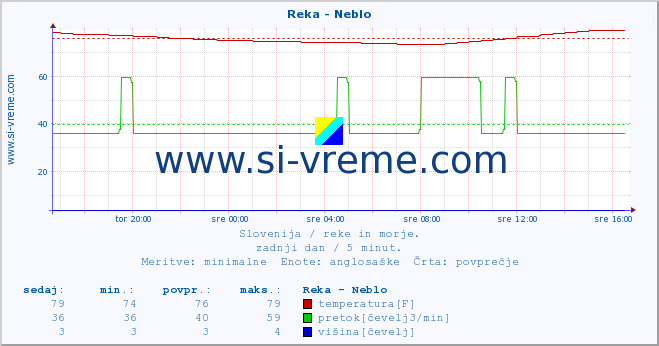 POVPREČJE :: Reka - Neblo :: temperatura | pretok | višina :: zadnji dan / 5 minut.