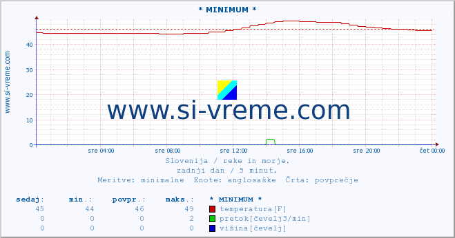 POVPREČJE :: * MINIMUM * :: temperatura | pretok | višina :: zadnji dan / 5 minut.