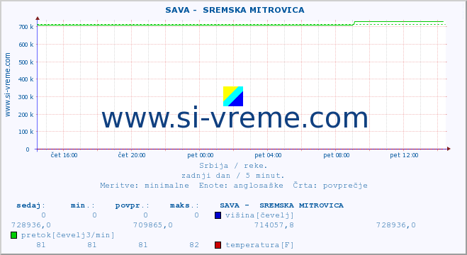 POVPREČJE ::  SAVA -  SREMSKA MITROVICA :: višina | pretok | temperatura :: zadnji dan / 5 minut.