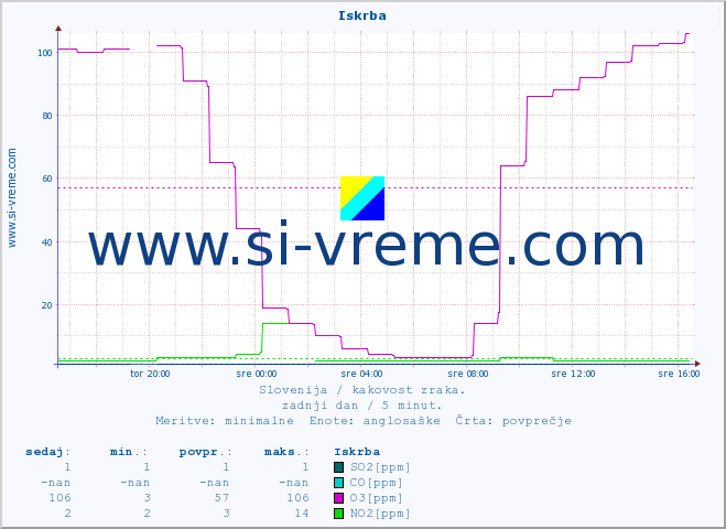 POVPREČJE :: Iskrba :: SO2 | CO | O3 | NO2 :: zadnji dan / 5 minut.