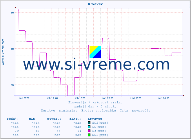 POVPREČJE :: Krvavec :: SO2 | CO | O3 | NO2 :: zadnji dan / 5 minut.