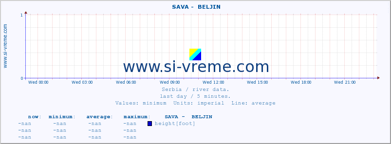  ::  SAVA -  BELJIN :: height |  |  :: last day / 5 minutes.