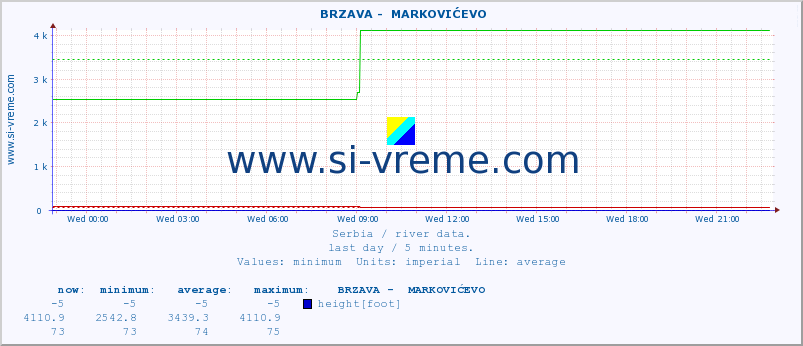  ::  BRZAVA -  MARKOVIĆEVO :: height |  |  :: last day / 5 minutes.