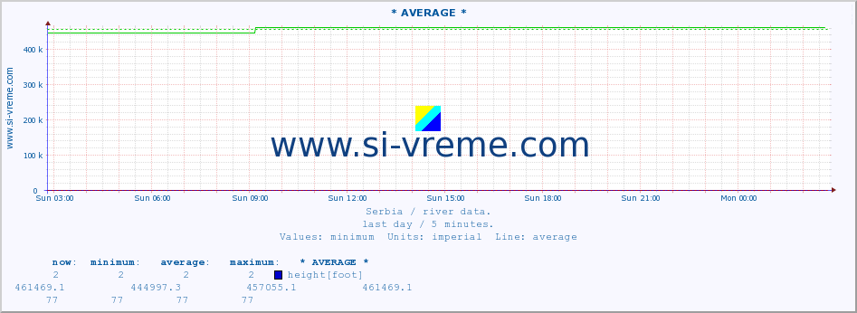  :: * AVERAGE * :: height |  |  :: last day / 5 minutes.