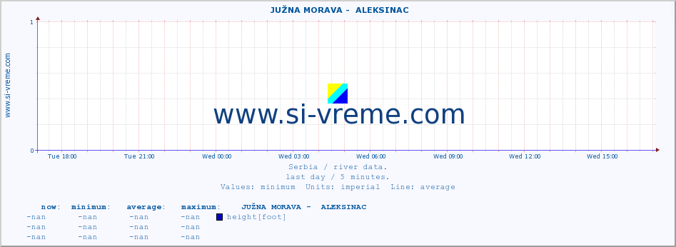  ::  JUŽNA MORAVA -  ALEKSINAC :: height |  |  :: last day / 5 minutes.