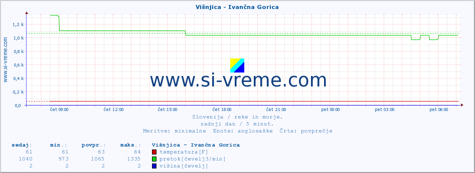 POVPREČJE :: Višnjica - Ivančna Gorica :: temperatura | pretok | višina :: zadnji dan / 5 minut.