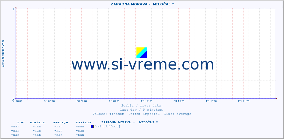  ::  ZAPADNA MORAVA -  MILOČAJ * :: height |  |  :: last day / 5 minutes.
