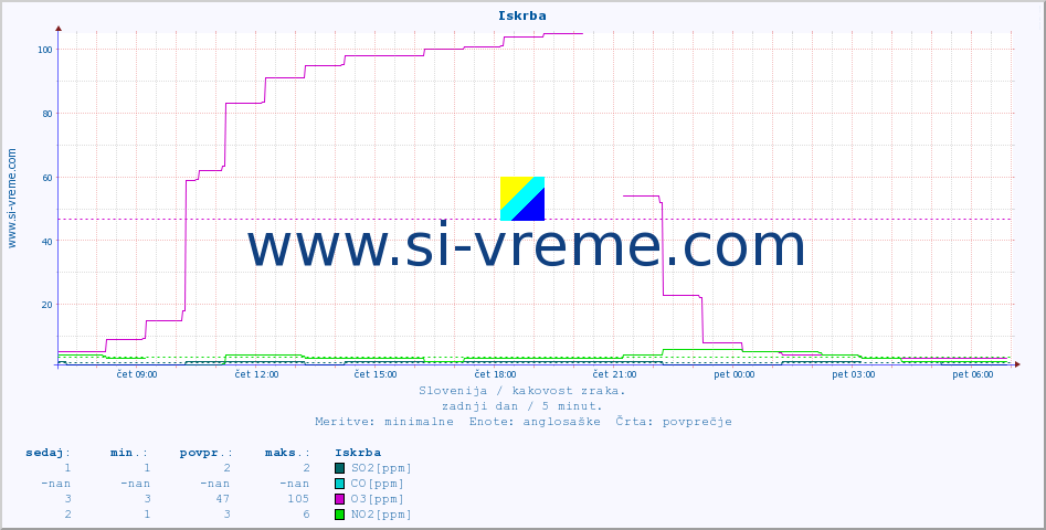 POVPREČJE :: Iskrba :: SO2 | CO | O3 | NO2 :: zadnji dan / 5 minut.