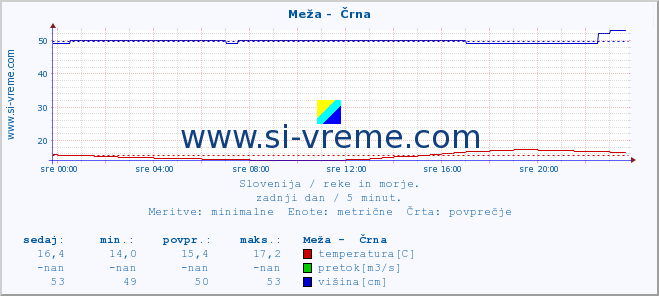 POVPREČJE :: Meža -  Črna :: temperatura | pretok | višina :: zadnji dan / 5 minut.