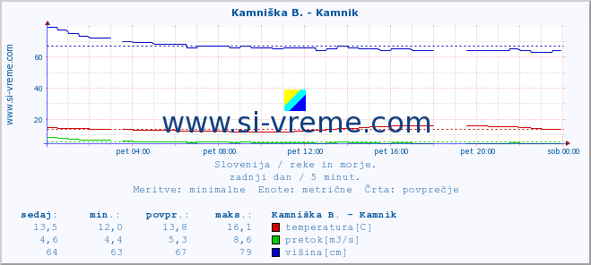 POVPREČJE :: Kamniška B. - Kamnik :: temperatura | pretok | višina :: zadnji dan / 5 minut.