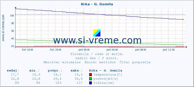 POVPREČJE :: Krka - G. Gomila :: temperatura | pretok | višina :: zadnji dan / 5 minut.