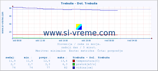 POVPREČJE :: Trebuša - Dol. Trebuša :: temperatura | pretok | višina :: zadnji dan / 5 minut.